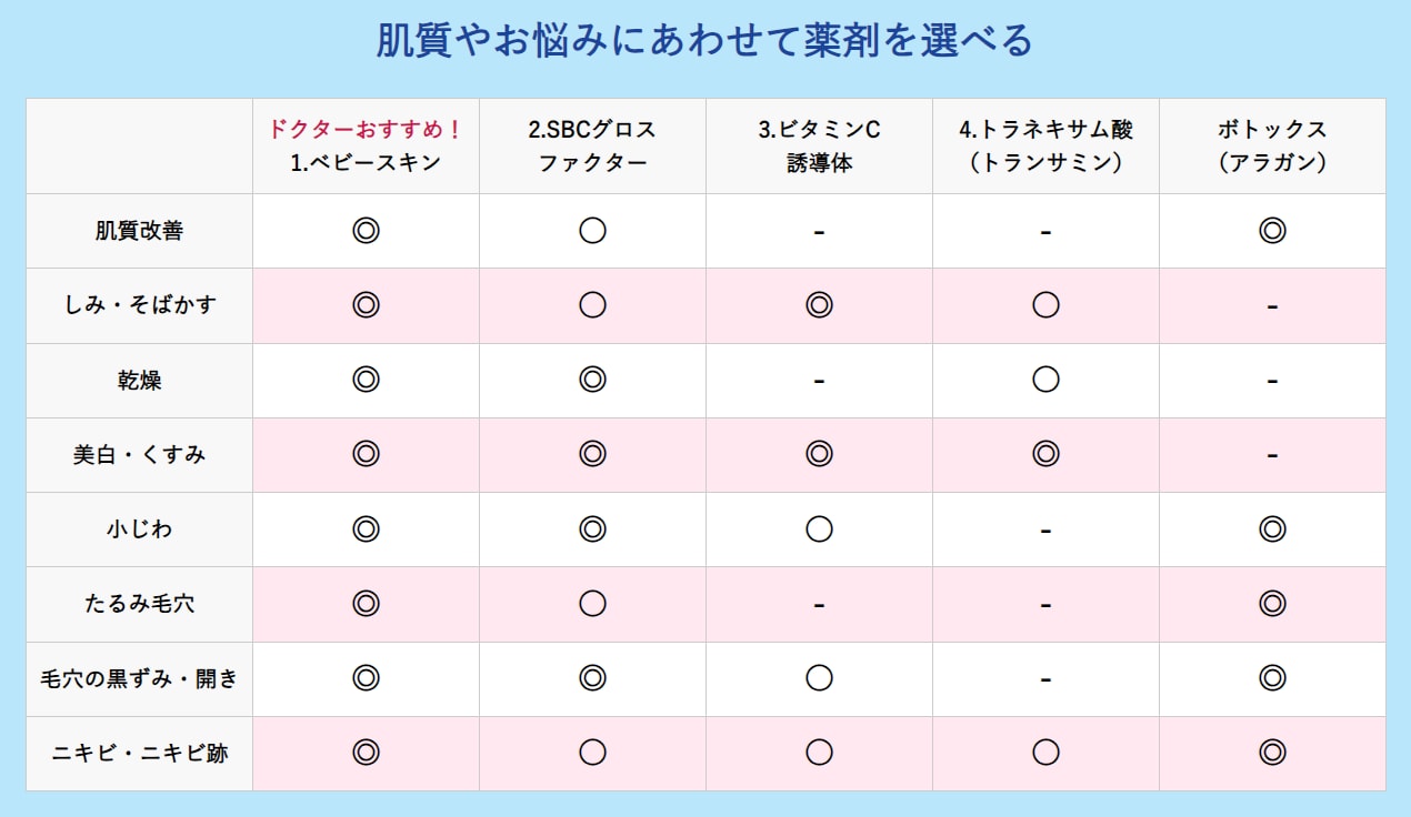 薬剤塗布