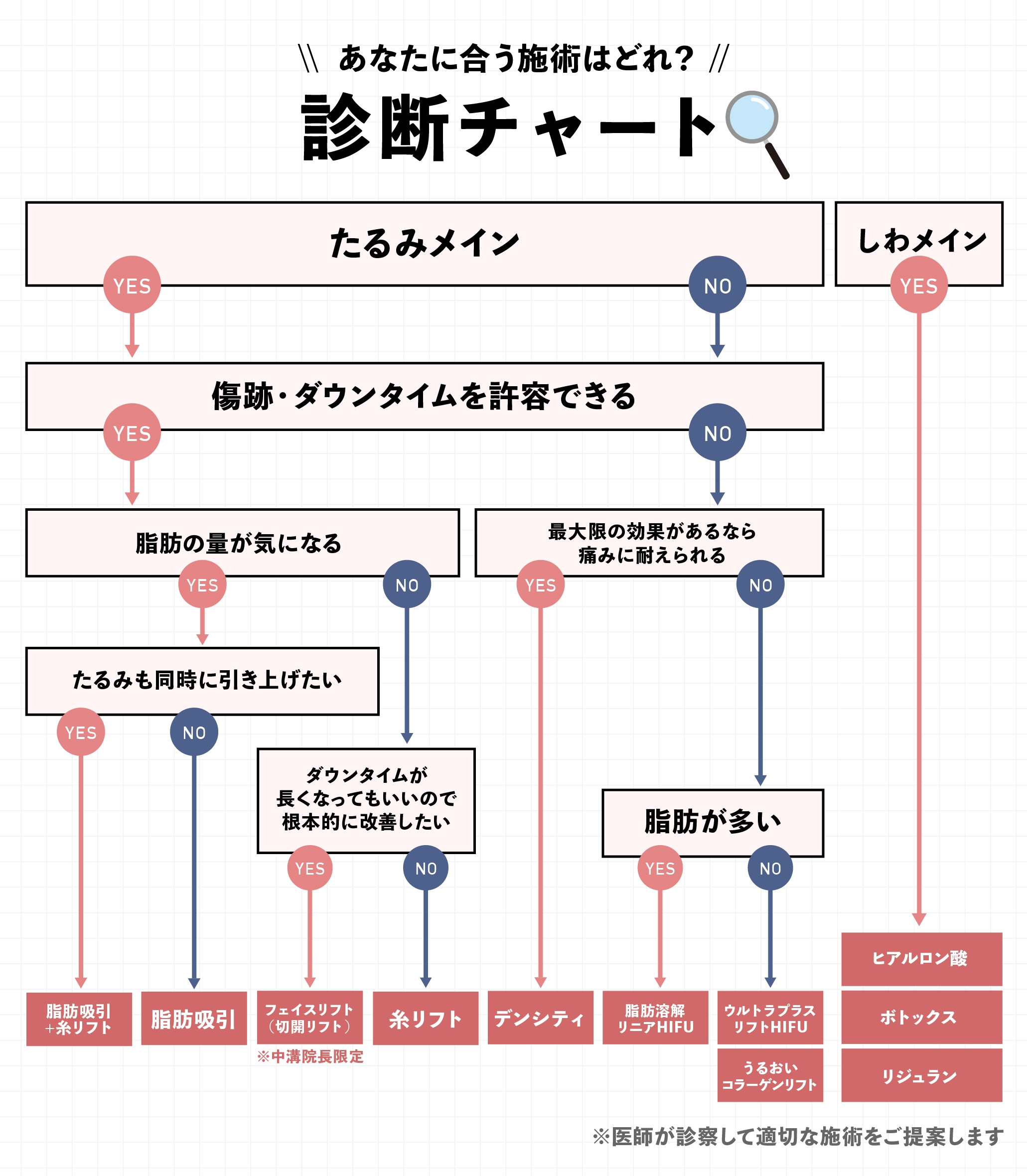 YES/NOチャート