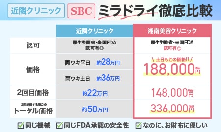 近隣クリニックと徹底比較！