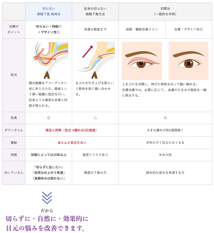 真崎式切らない眼瞼下垂
