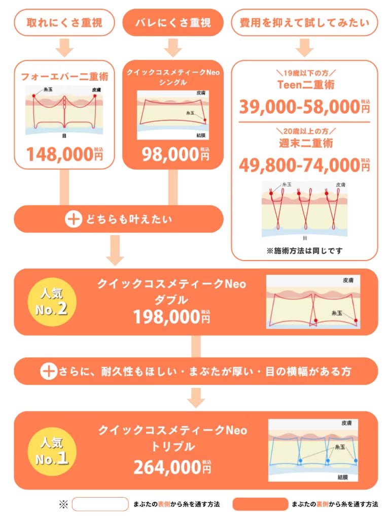 全6種類の二重埋没法