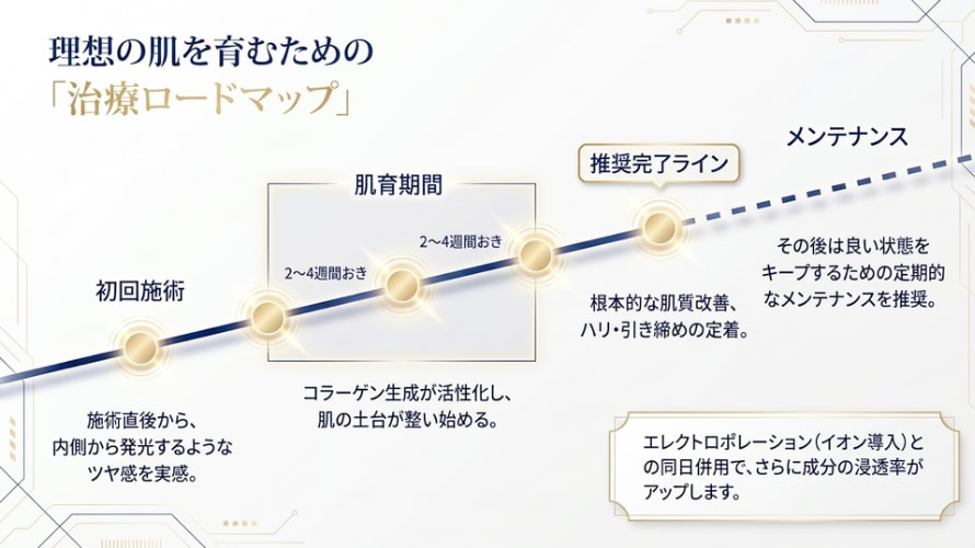 Q.必要な回数はどのくらいですか？