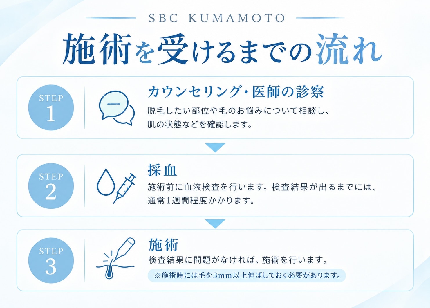 STEP 1｜カウンセリング・医師の診察