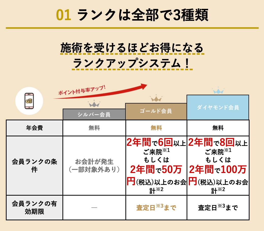 ランクは全部で3種類！