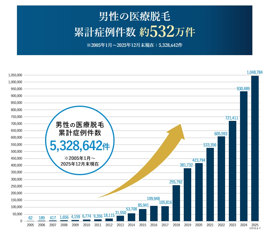 メンズ脱毛は「やっていて当たり前」の時代に？