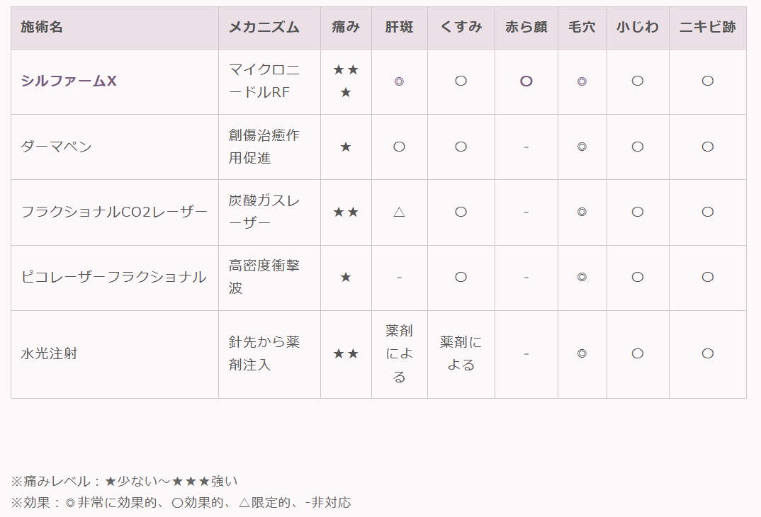 シルファームXと他施術の比較表
