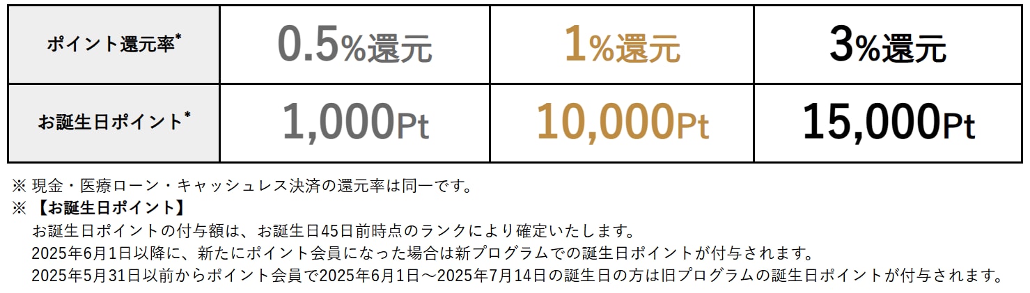 お誕生日ポイントプレゼント！🥳🎁