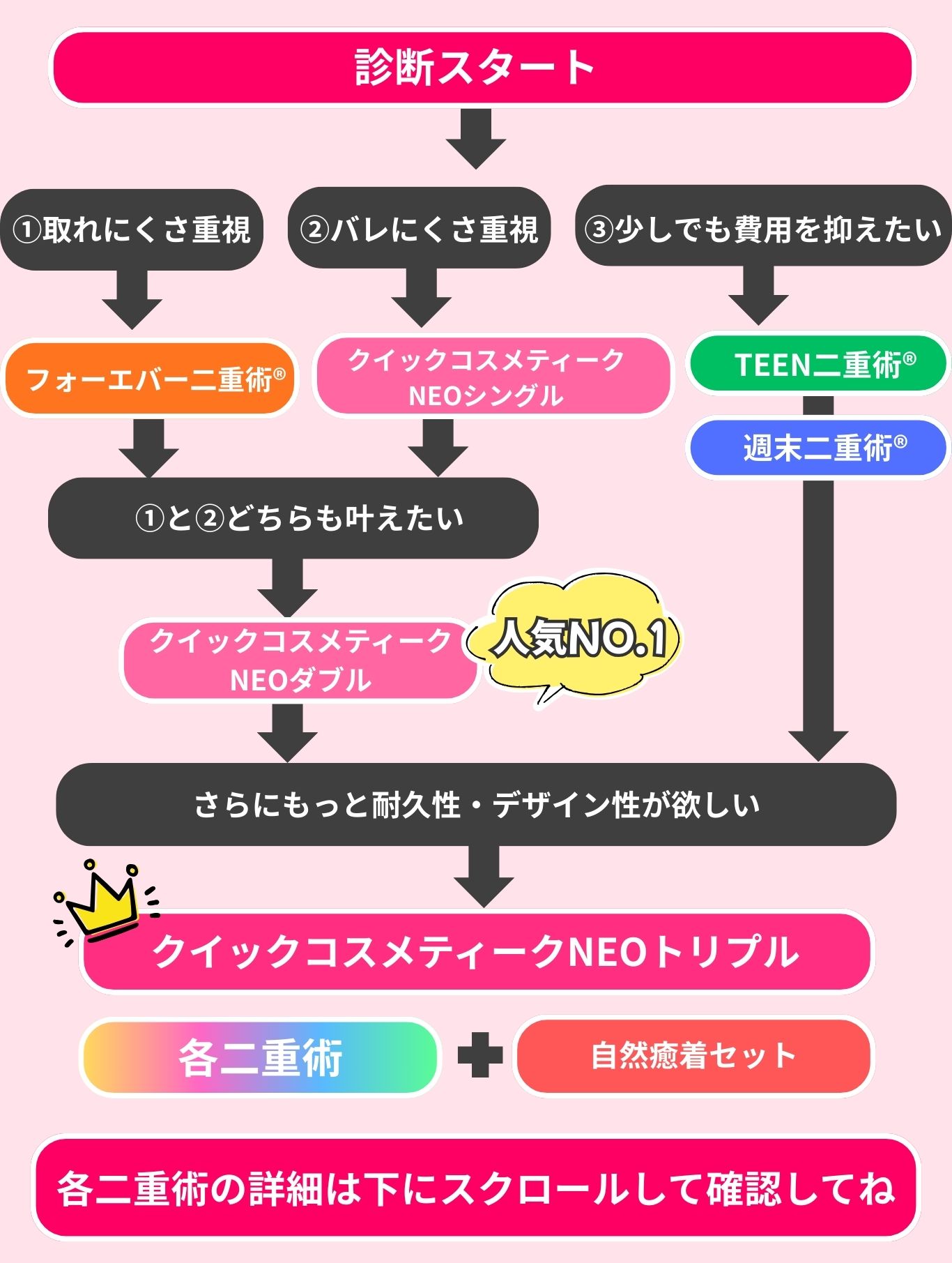 あなたに合う二重術が分かる！