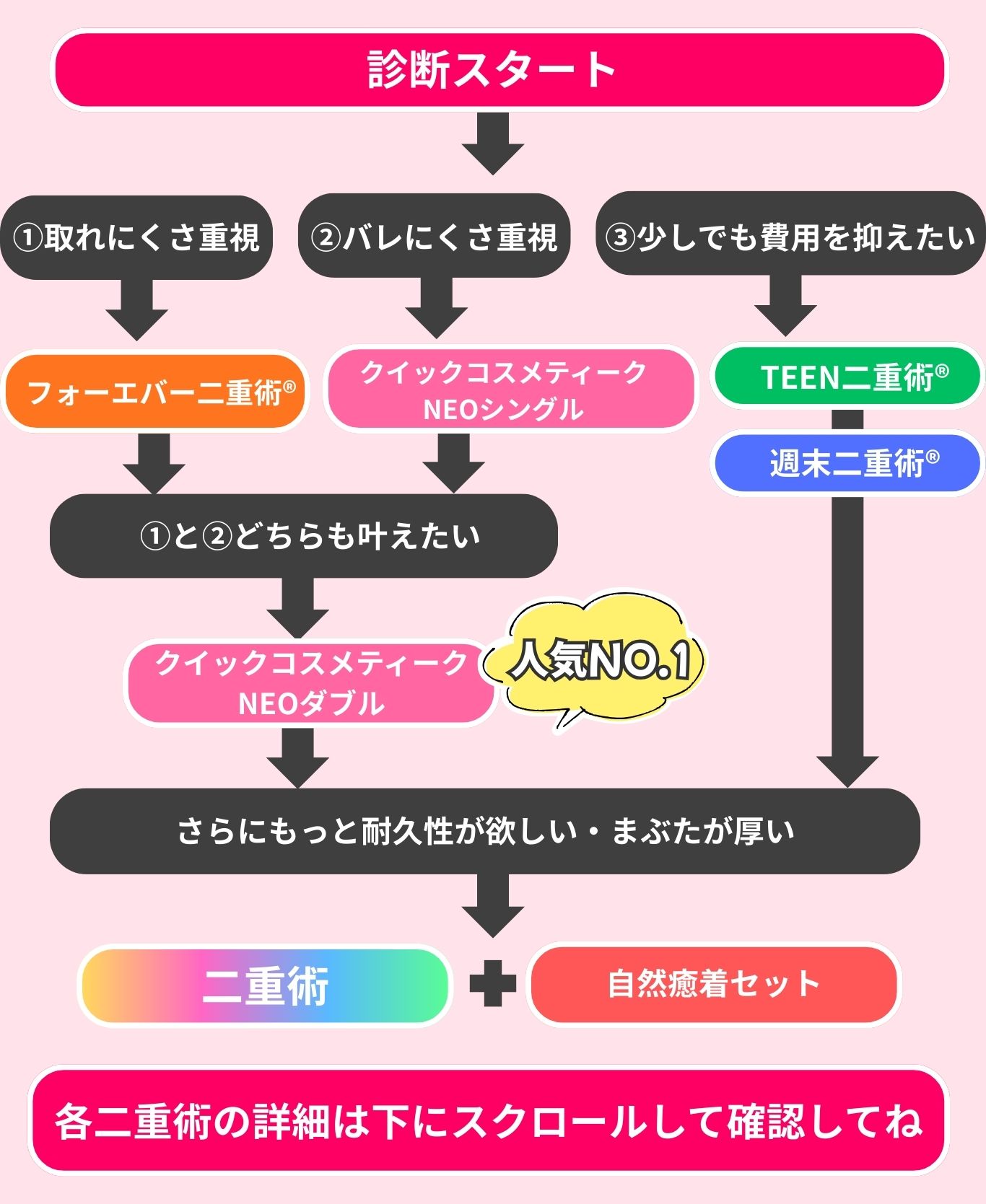 あなたに合う二重術が分かる！