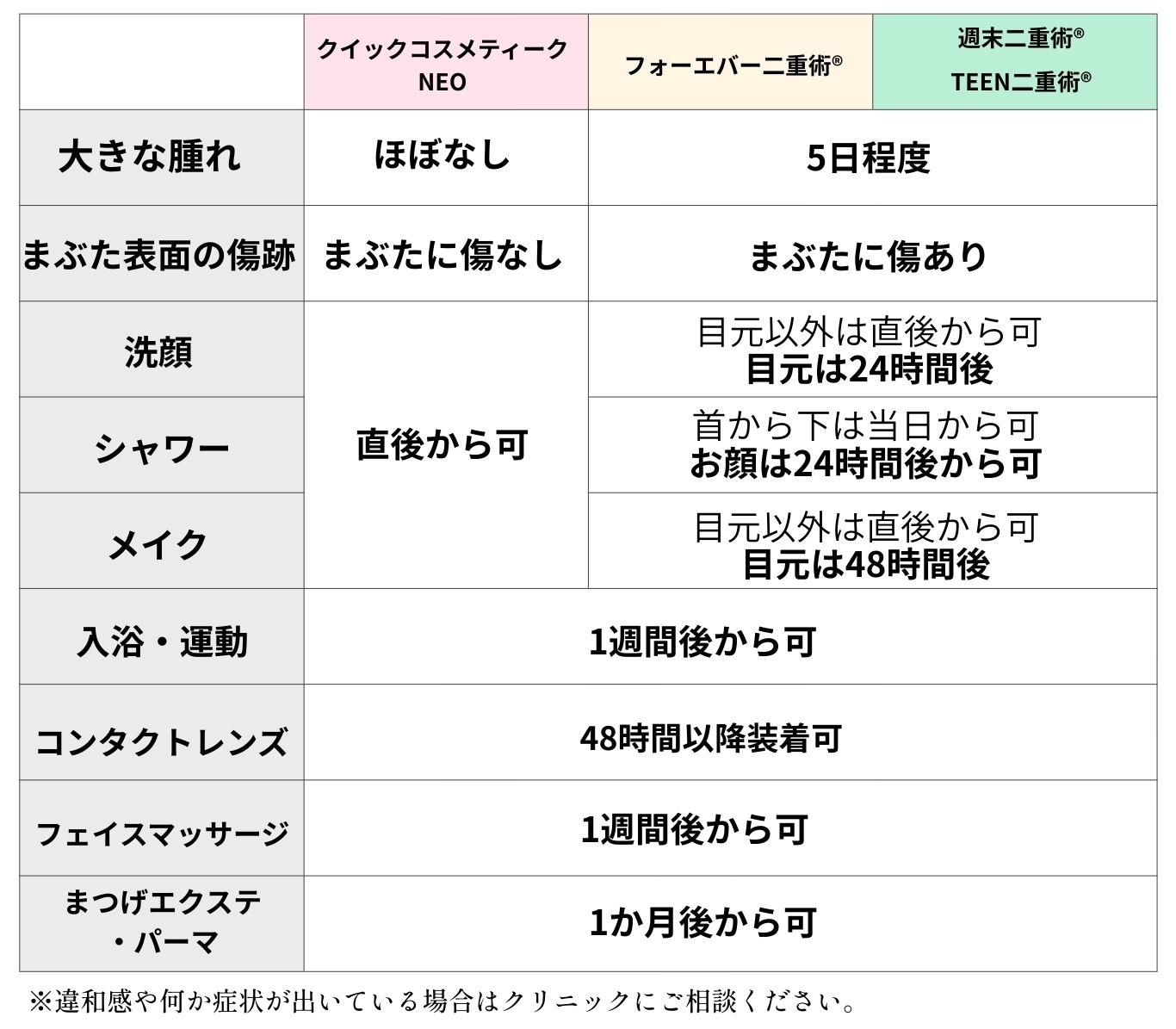 洗顔やメイク再開までの目安