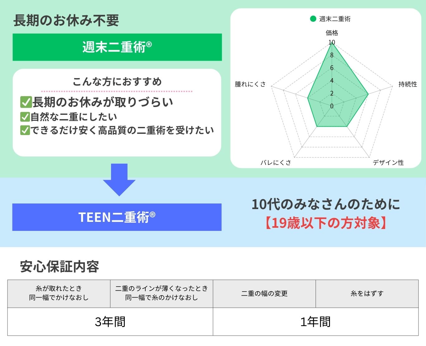 【価格重視】週末二重術®とTEEN二重術®