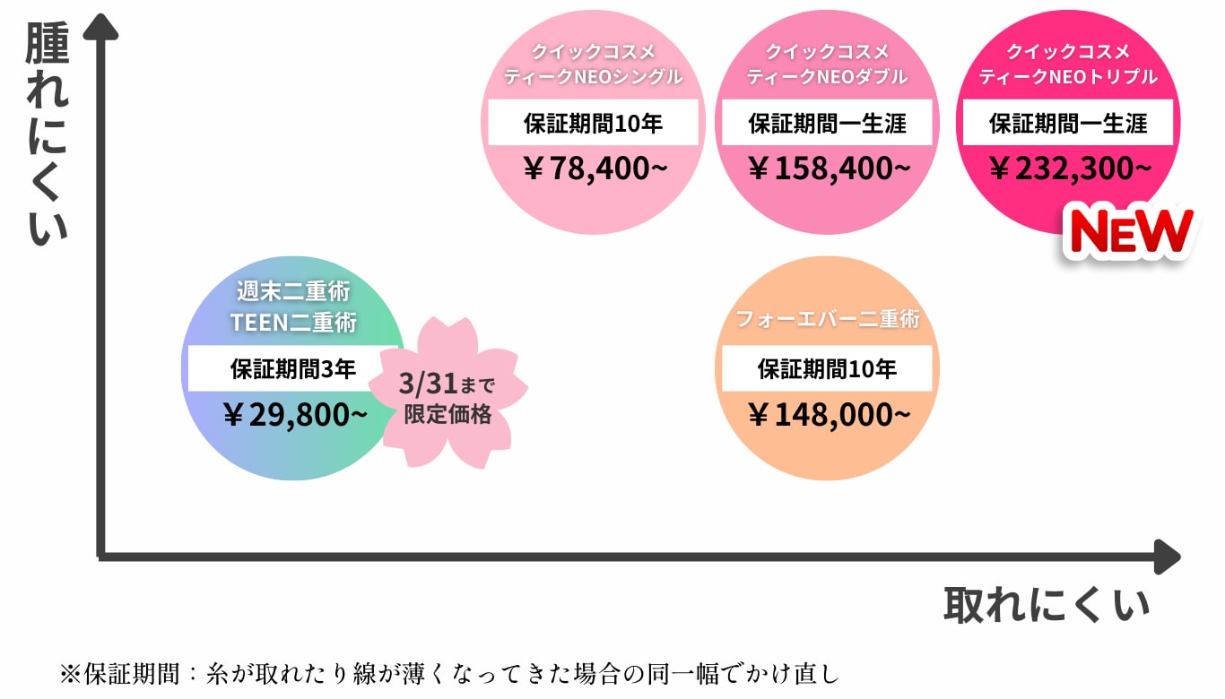 ■ クイックコスメティークNeo「トリプル」の圧倒的メリット
