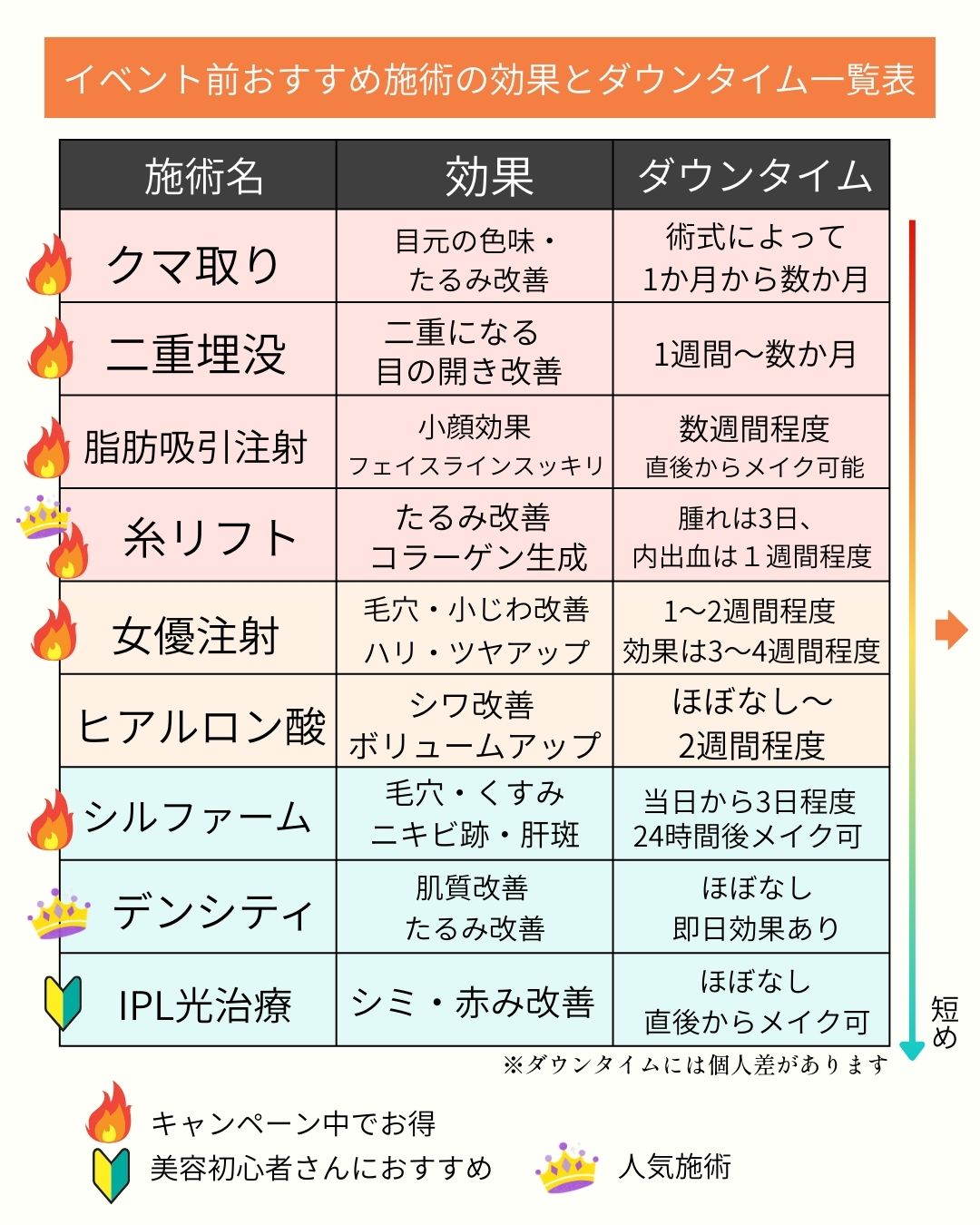 ダウンタイム別おすすめ美容一覧