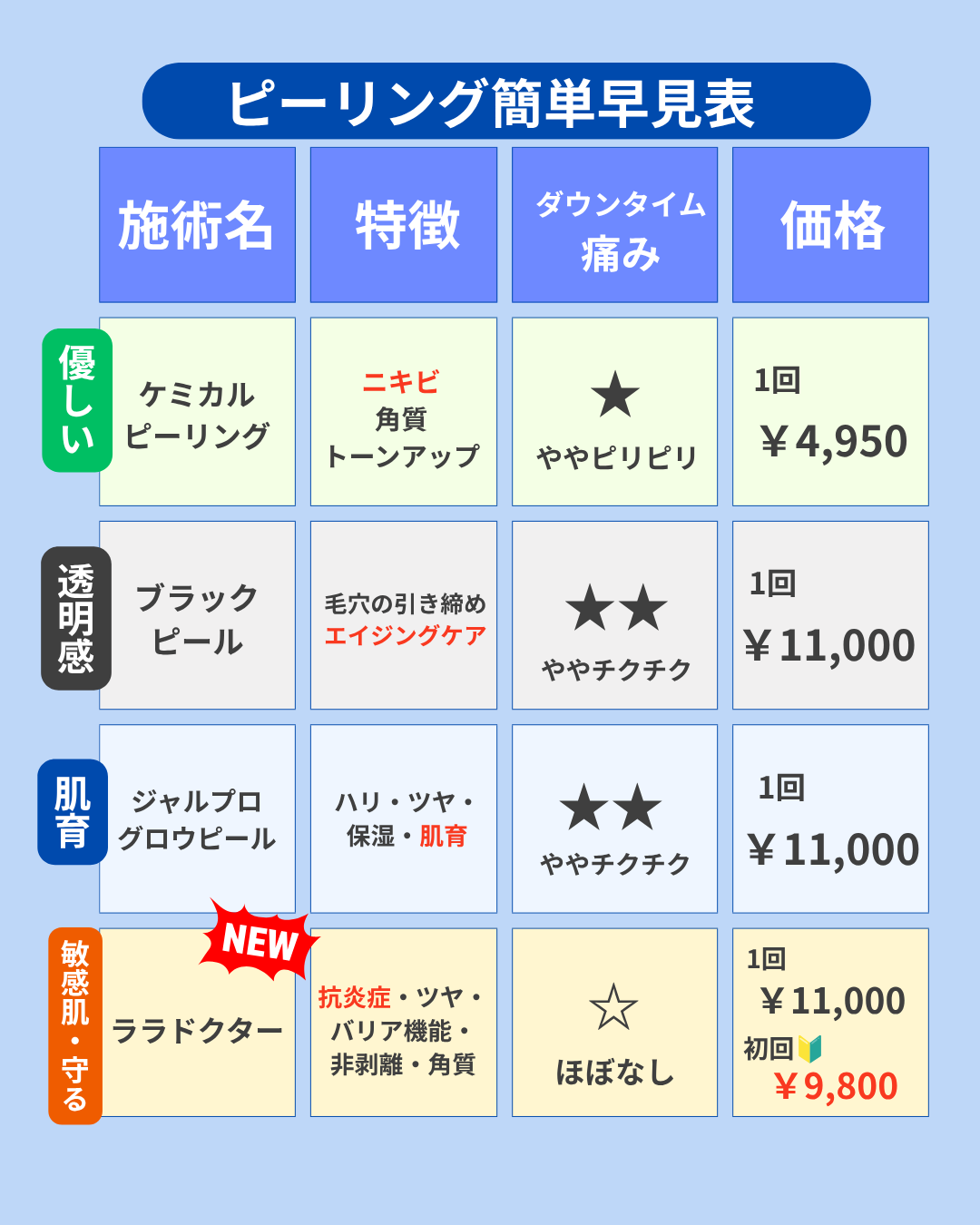 あなたに合うピーリングは？