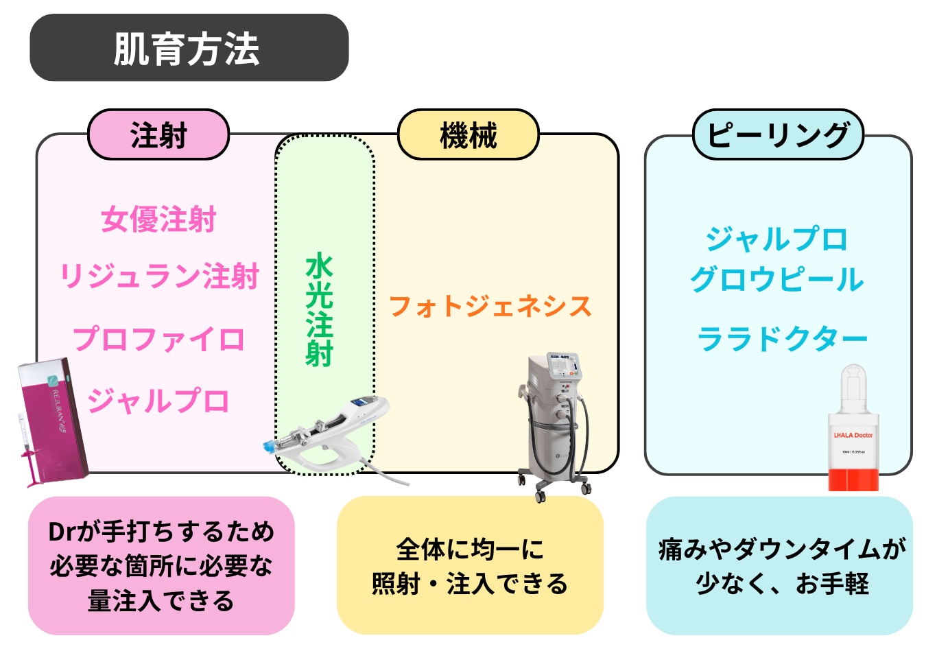 【方法別】肌育治療