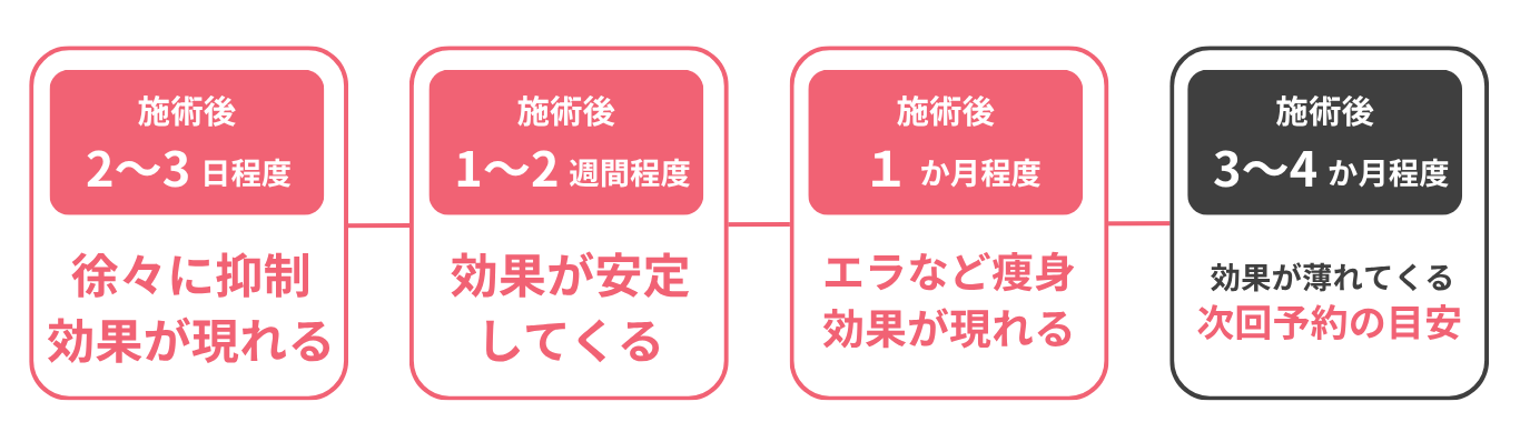部位別の変化の流れとキープのコツ