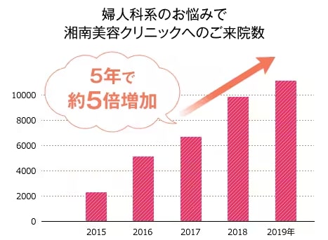 実は【3人に1人】が女性器のお悩みを抱えている<br />