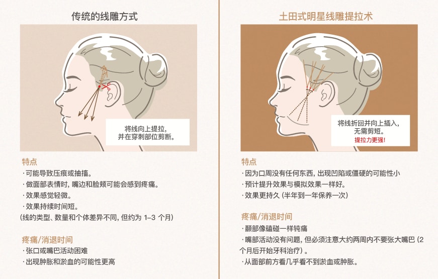治疗后立即感受到明显的提升效果。
