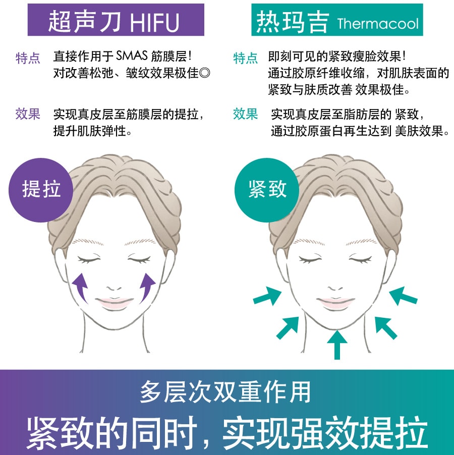  “提拉”与“紧致”的加成效果