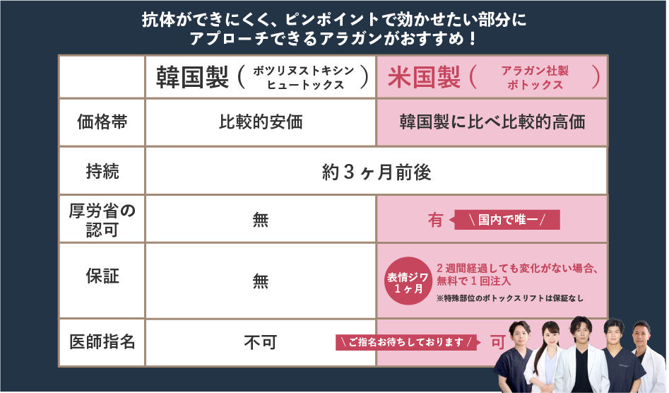 あなたはどっち？韓国製・アメリカ製 選べるボトックス注射