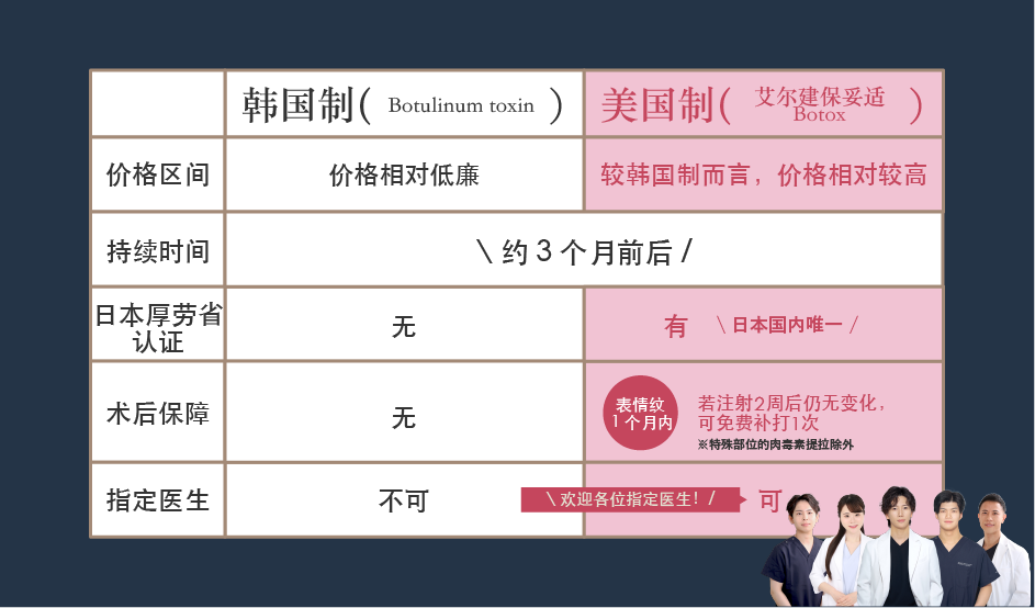 您是哪一派？韩国制 × 美国制肉毒注射！两种可选✨