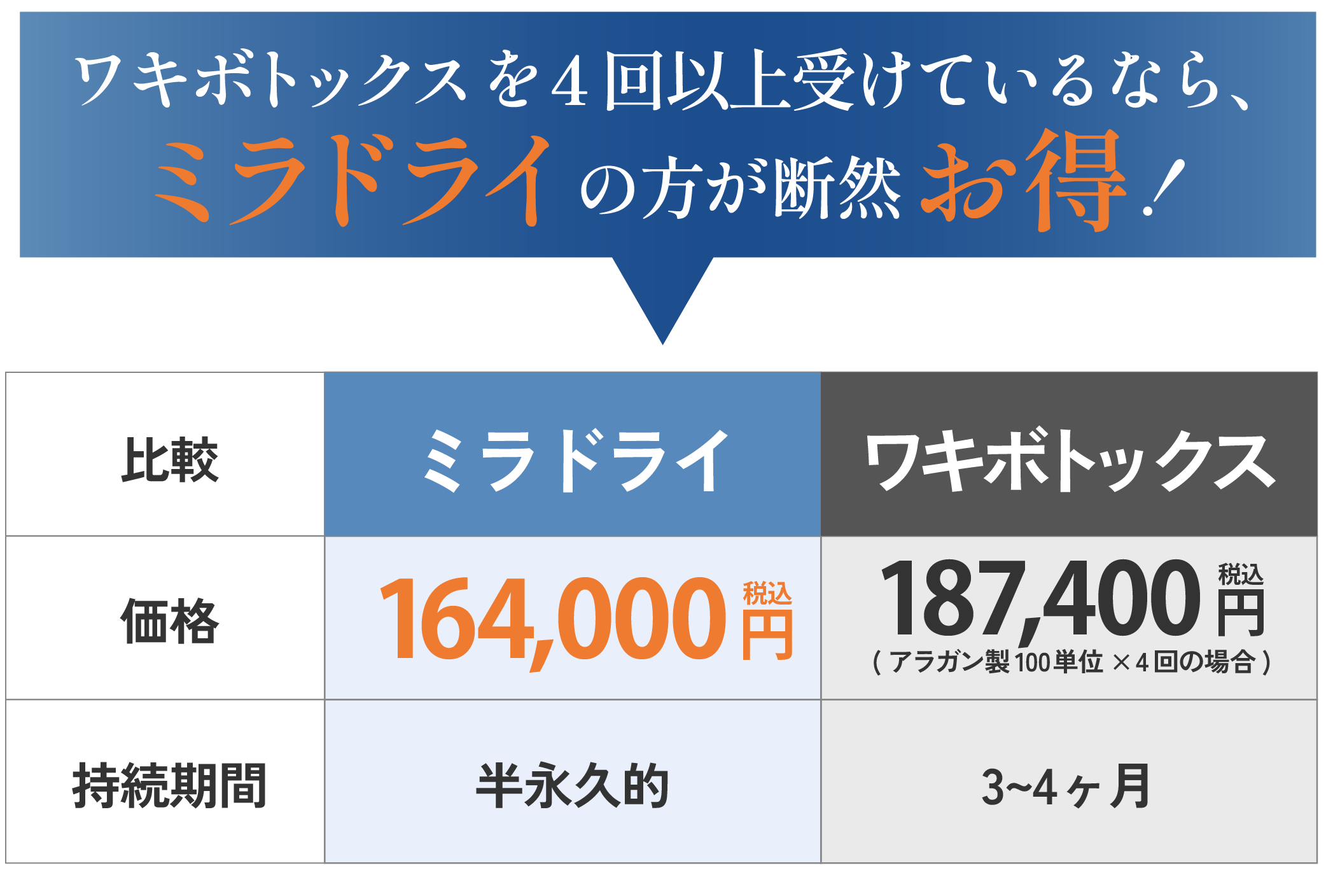 実はコスパが良いミラドライ！毎年のワキボトックスよりもお得な計算に！