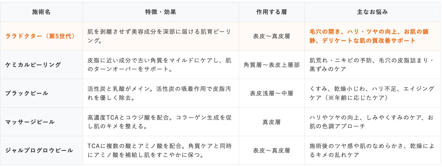 従来のピーリング治療との違い<br />
