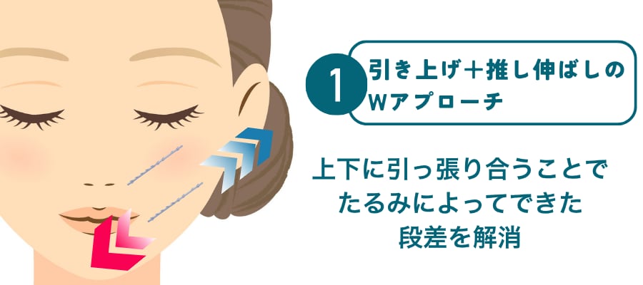 <strong style="color: #0097b2;">【引き上げと押し伸ばしのWアプローチ】</strong> <br />
