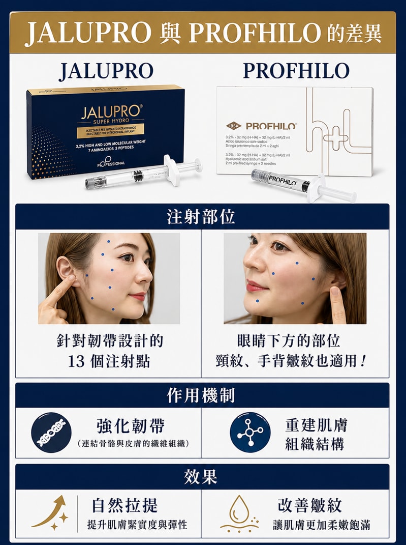 都是肌膚養護注射，JALUPRO Super Hydro 和 Profhilo 有什麼不同？
