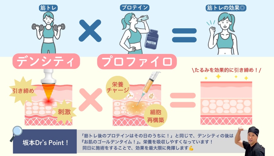 【イチオシ】デンシティとの同日施術で筋トレ×プロテインのような相乗効果！