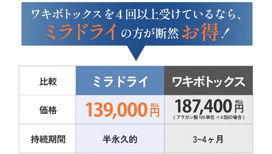 実はコスパが良いミラドライ！毎年のワキボトックスよりもお得な計算に！
