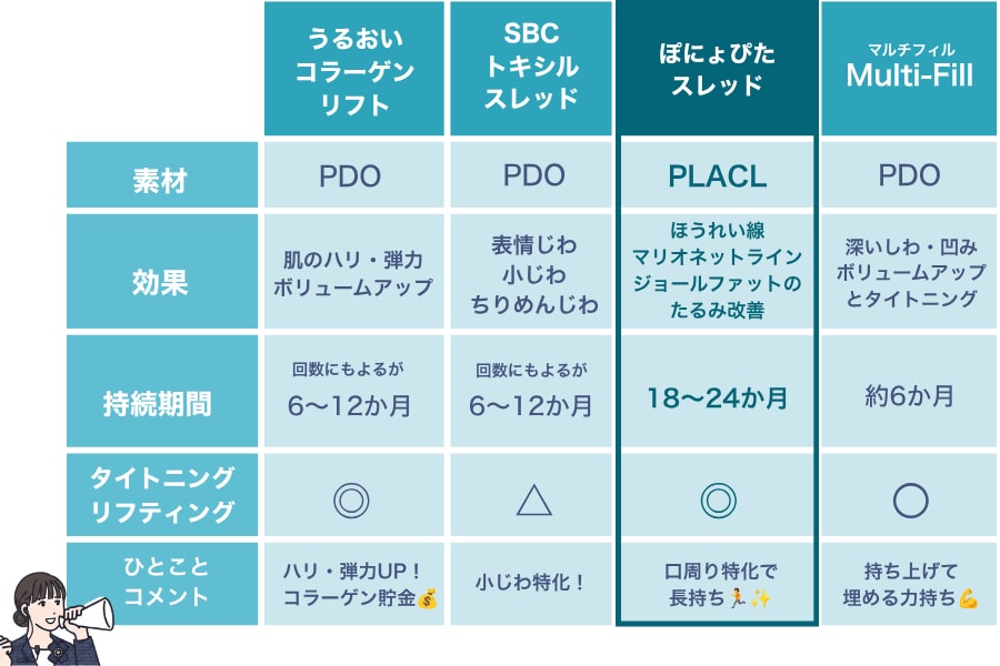 他のショートスレッドとの比較<br />
