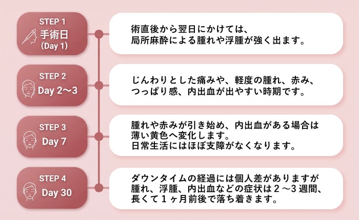 糸リフトの経過・ダウンタイム期間目安表（直後・1週間・1ヶ月）