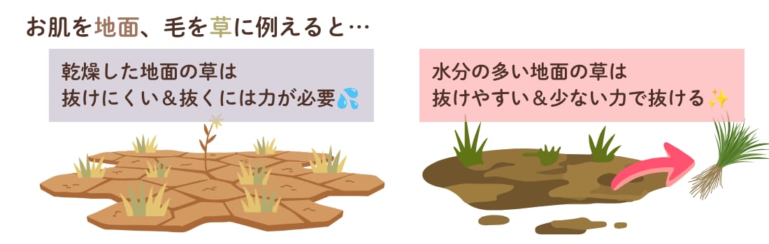 保湿の徹底で、効果アップと痛みの軽減に繋がる！<br />
