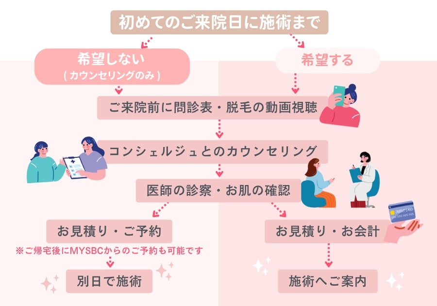 ご来院当日の流れ