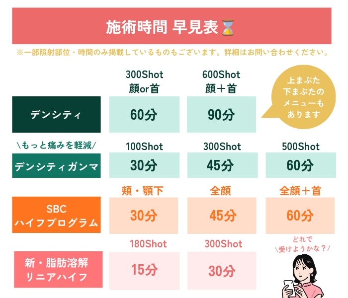 施術時間はどのくらいかかりますか？