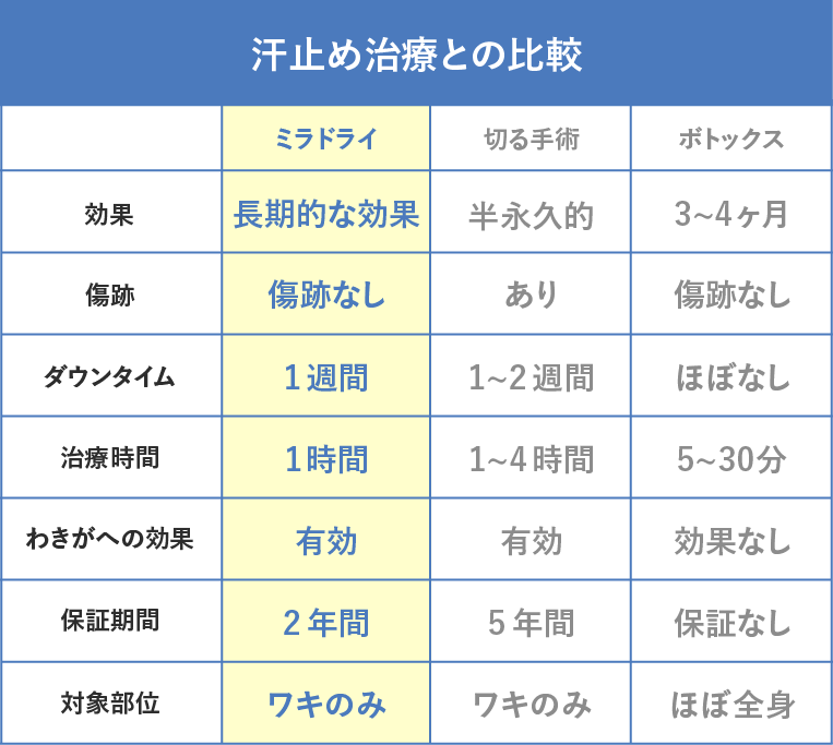 他治療との比較