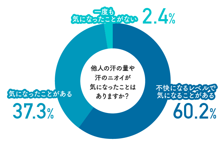 気になったことがある方は全体の97.5%