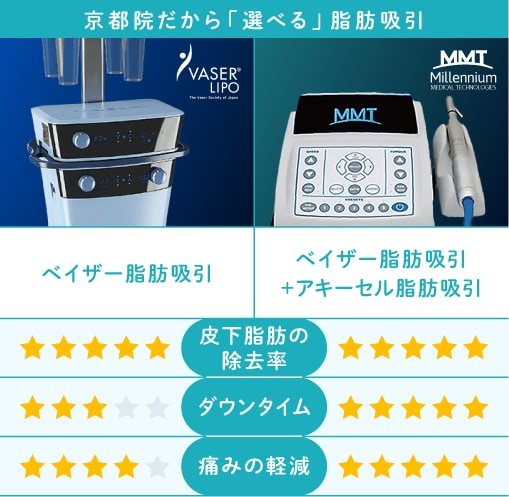 京都院だから選べる吸引機械