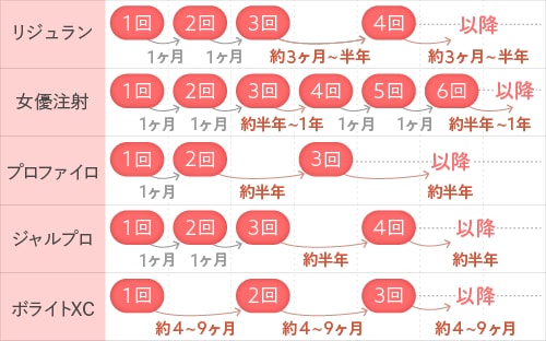 推奨通院間隔リスト