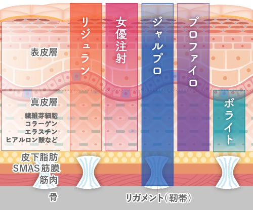 どこに効くの？アプローチの深さの違い