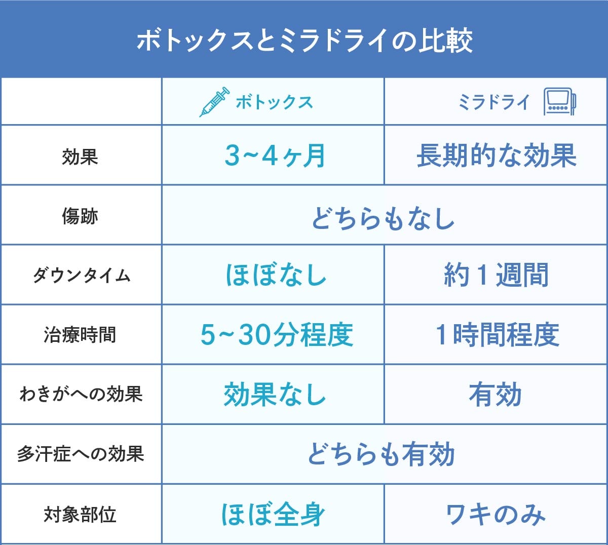 気になる箇所や効果の期間がポイント