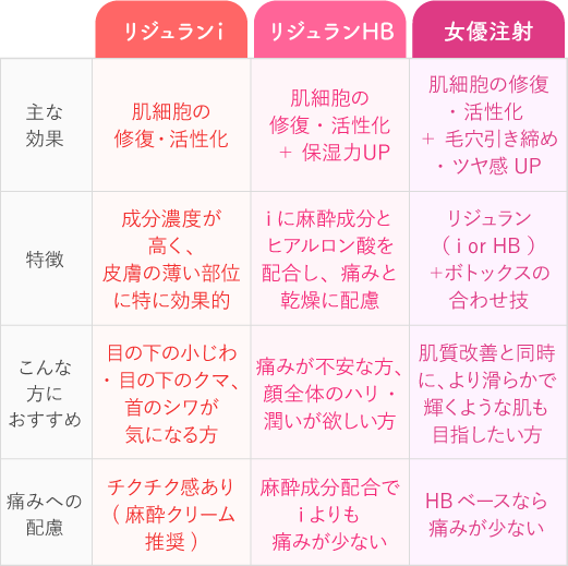 あなたのお悩みに最適なリジュランは？3つのメニューを比較