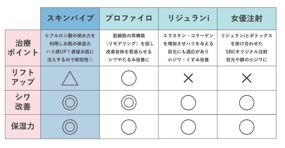 他の肌質改善注射との違いは？