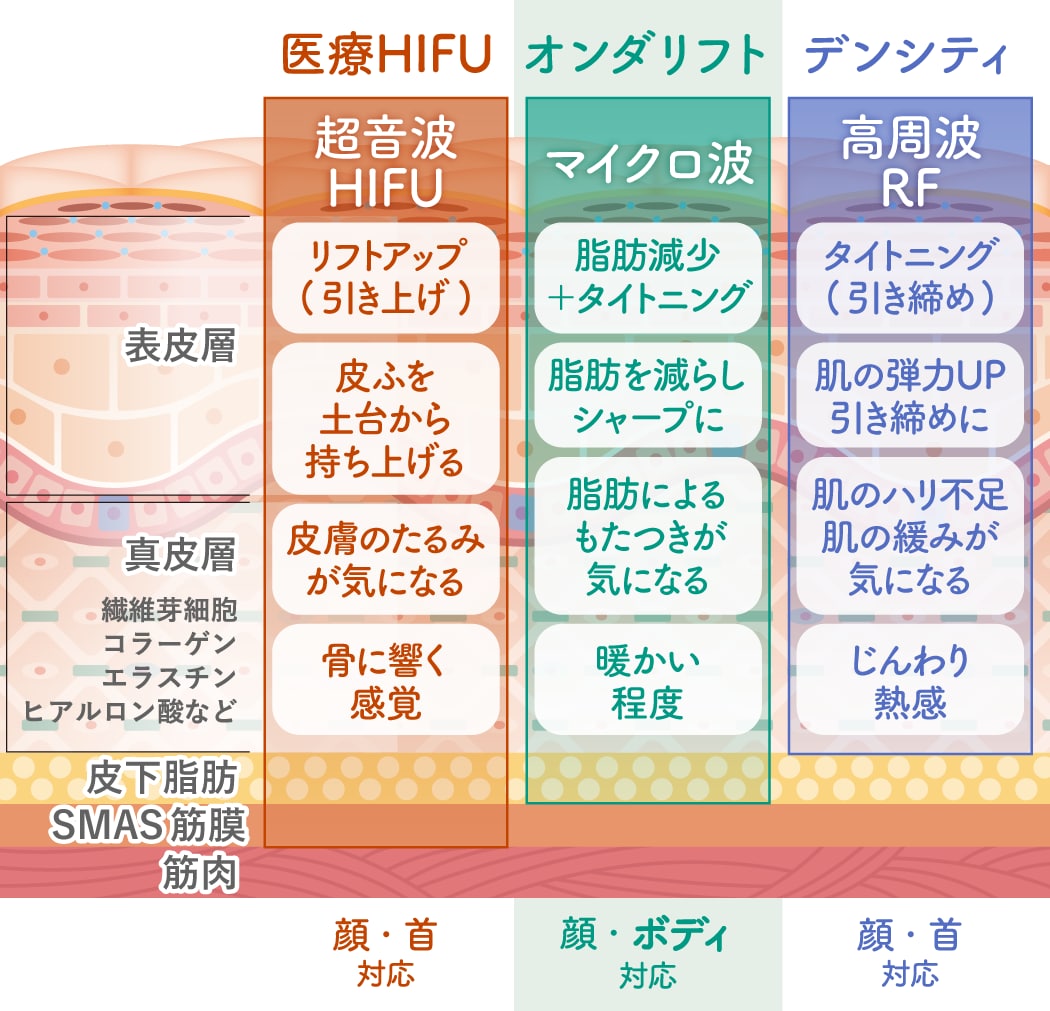 結局、どのたるみ治療受ければいいの？