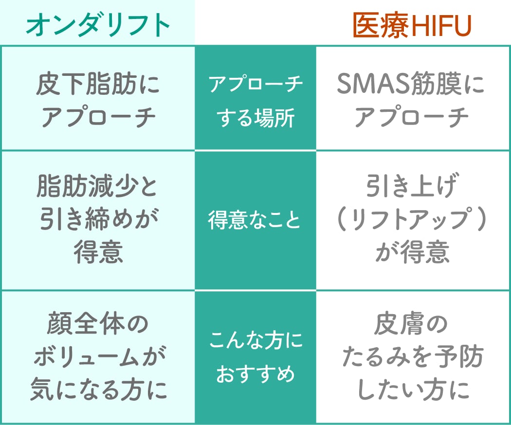 オンダリフトとHIFU（ハイフ）の違い