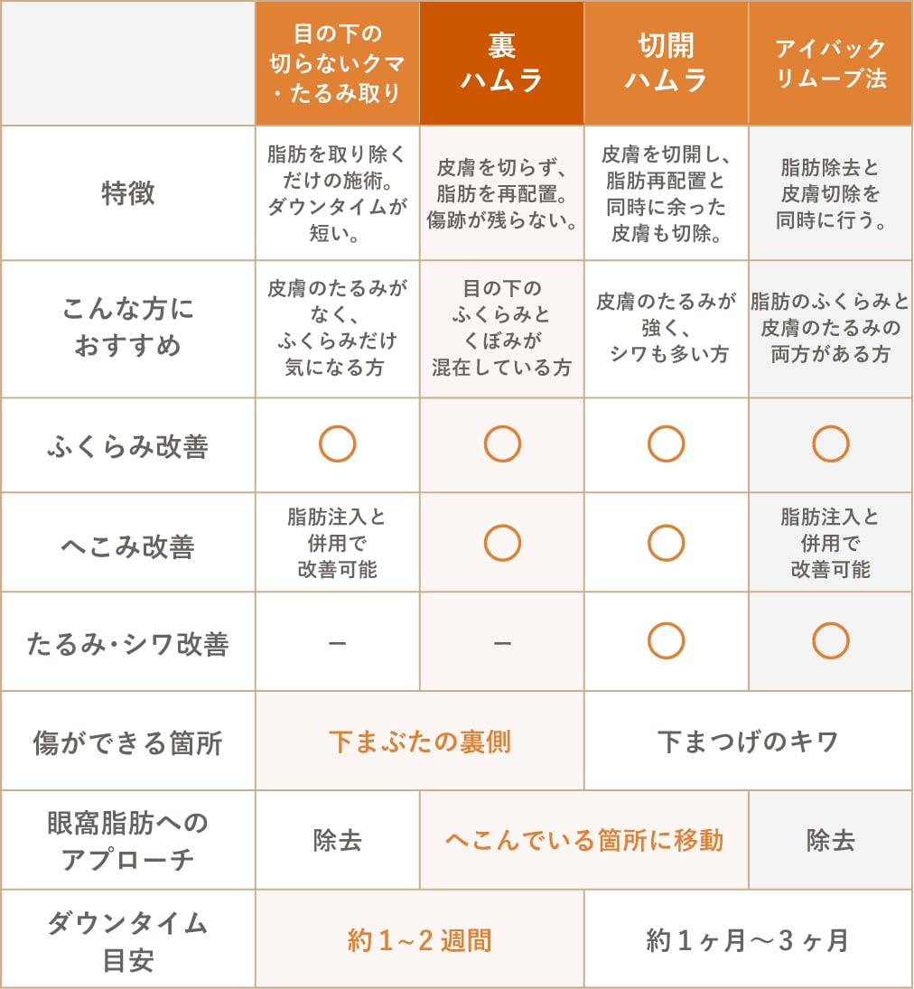 あなたに最適なクマ取り治療は？4つの術式の違いを比較