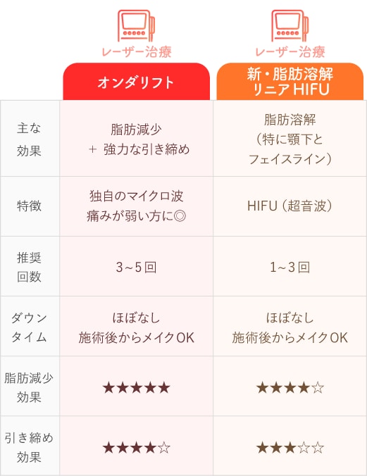 このカテゴリの治療法を比較