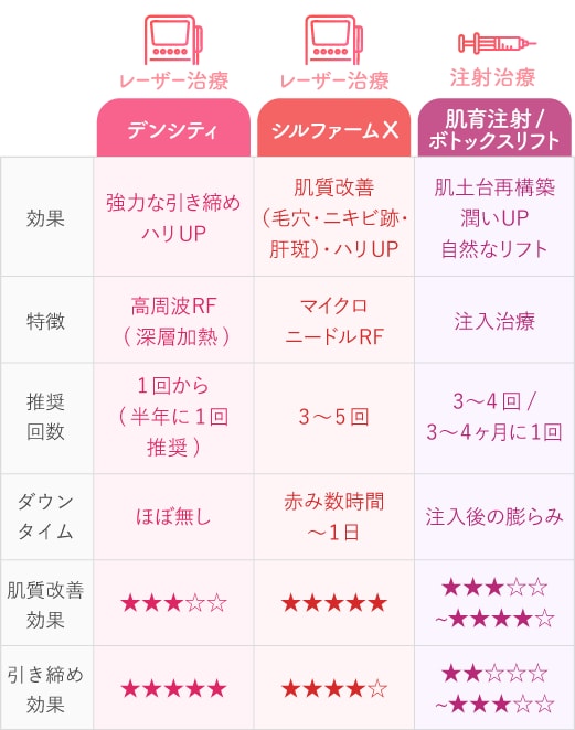 このカテゴリの治療法を比較