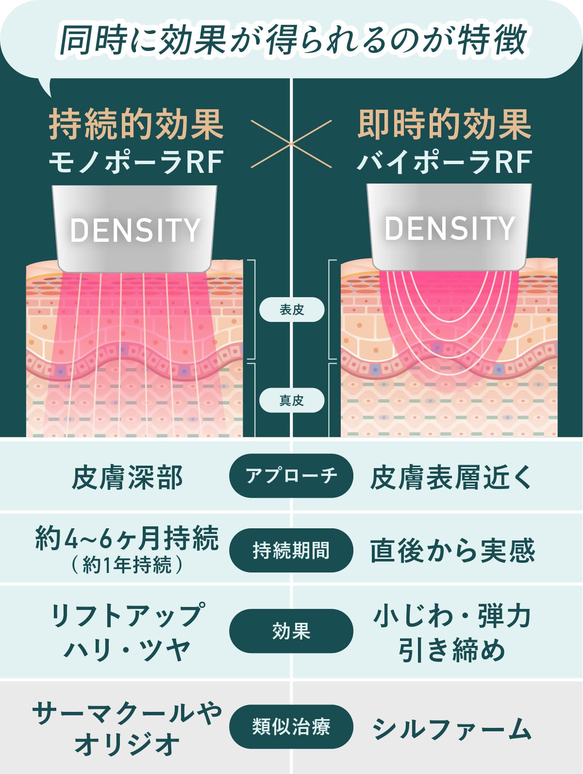 2種類の高周波（RF）で肌の深層から立体的に引き締める